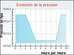 Evolution de la pression de la ville Juzet-d'Izaut